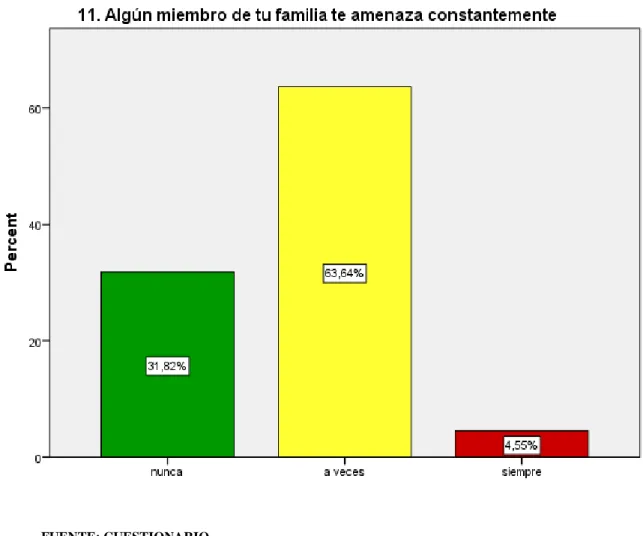 GRÁFICO N° 11 