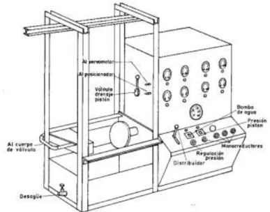 Figura N° 30: Banco de pruebas para una Válvula de Control  Fuente: [1] Libro “Instrumentación Industrial”, (1997) pág