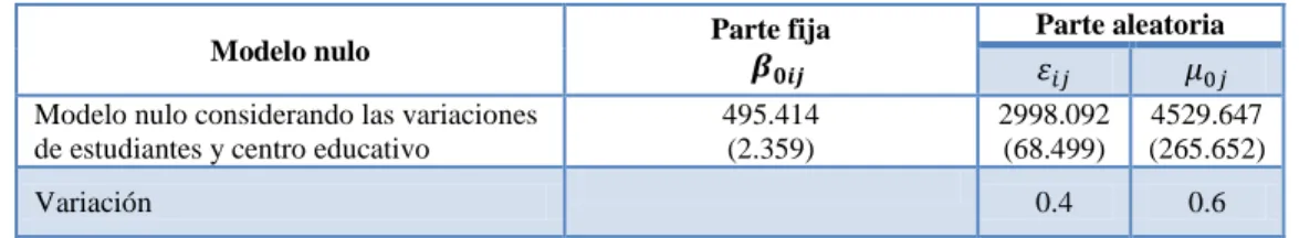 Tabla 10 Componentes del modelo nulo 