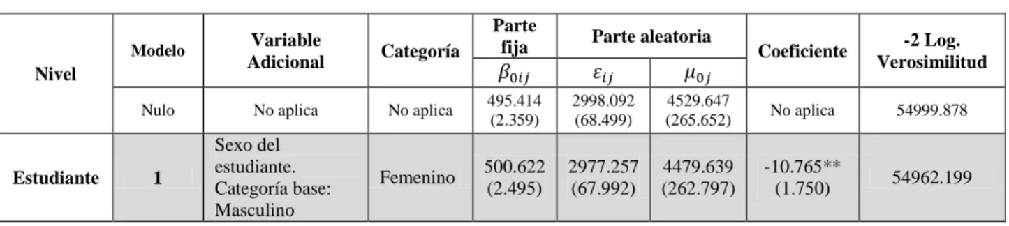 Tabla 11 Resultados Modelo 1 