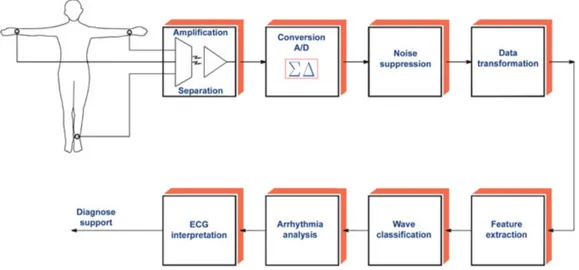 Figura 2.3 Fases de procesamiento y análisis de señales ECG. Fuente de Gacek (2012)