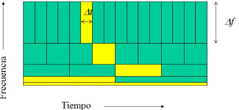 Figura 2.4 Representación gráfica de Transformada Wavelet. Fuente de Lopez (2004)