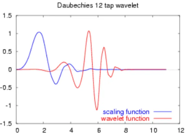 Figura 2.6 función wavelet y funcion ondicula escala de orden 12. Fuente de wikipedia