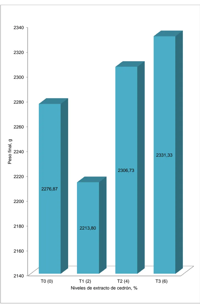 Gráfico 1.  Peso a los 49 días por efecto del empleo de los diferentes niveles de  extracto de cedrón en el agua de bebida de los pollos broilers