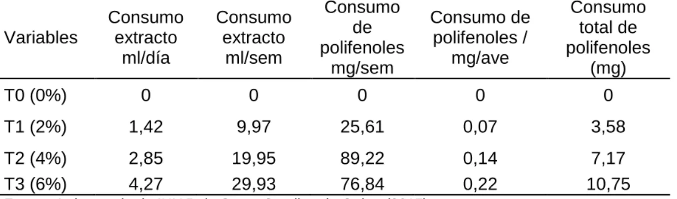 Cuadro 5.  APORTES NUTRICIONALES DE LAS DIETAS BASE. 