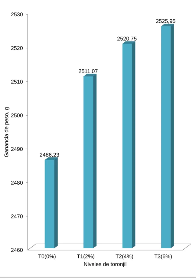 Gráfico 3.  Ganancia  de  peso  total  (g),  de  los  pollos  broilers  por  efecto  de  los  diferentes niveles de extracto de toronjil en el agua diaria