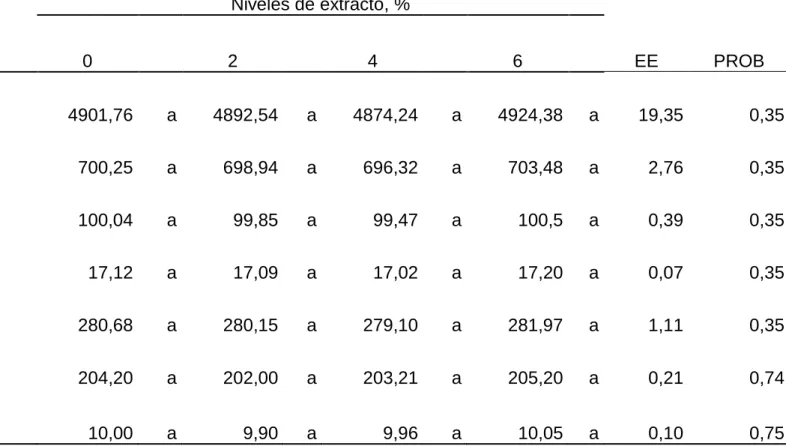 Cuadro 7.  COONSUMO  DE  NUTRIENTES  DE  LOS  POLLOS  BROILERS  POR  EFECTO  DE  DIFERENTES  NIVELES  Melissa  officinalis (TORONJIL), EN EL AGUA DE BEBIDA DEL DÍA 1-49