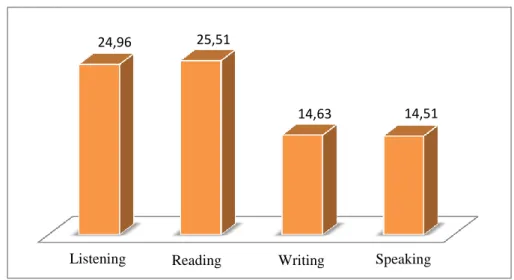 Gráfico Nº 11: Promedios de rendimiento en el test de habilidades lingüísticas 