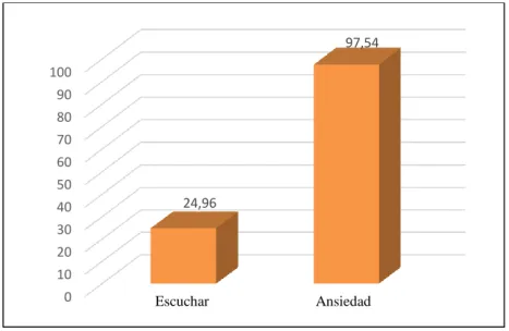 Gráfico Nº 15: Habilidad de escuchar - Nivel acumulado de ansiedad 