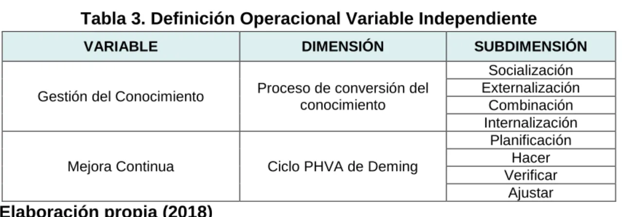 Tabla 3. Definición Operacional Variable Independiente 