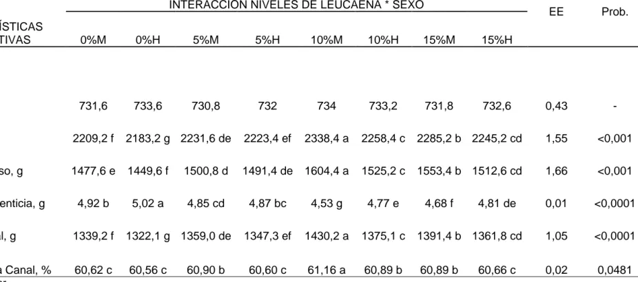 Cuadro  11.  COMPORTAMIENTO  BIOLÓGICO  DE  LOS  CONEJOS  NEOZELANDÉS  EN  LA  ETAPA  DE  CRECIMIENTO  -  ENGORDE,  POR  EFECTO  DE  LA  INTERACCIÓN  DEL  SEXO  Y  LOS  DIFERENTES  NIVELES  DE  HARINA  DE  Leucaena leucocephala (LEUCAENA)