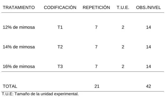 Cuadro 3.    ESQUEMA DEL EXPERIMENTO.   