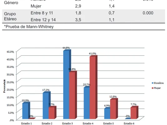 Tabla 2. Media y desviación estándar de los estadios de maduración ósea en  función del género y los grupos etáreos