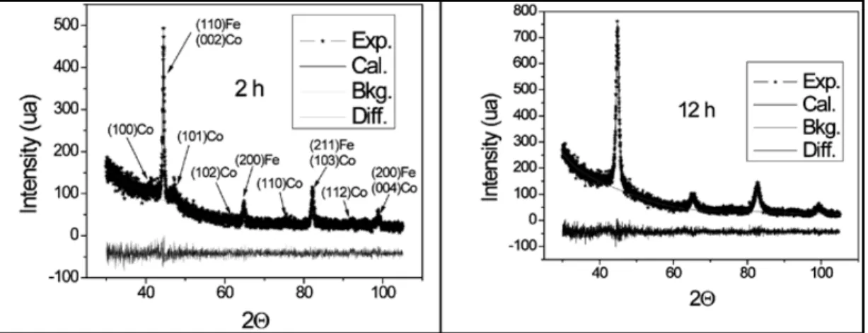 Figure 1  XRD patterns of samples milled during 2 and 12 h.