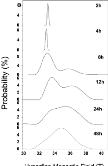 Figure 2  Mössbauer spectra recorded at RT from the different samples and fitted with discrete sextets.