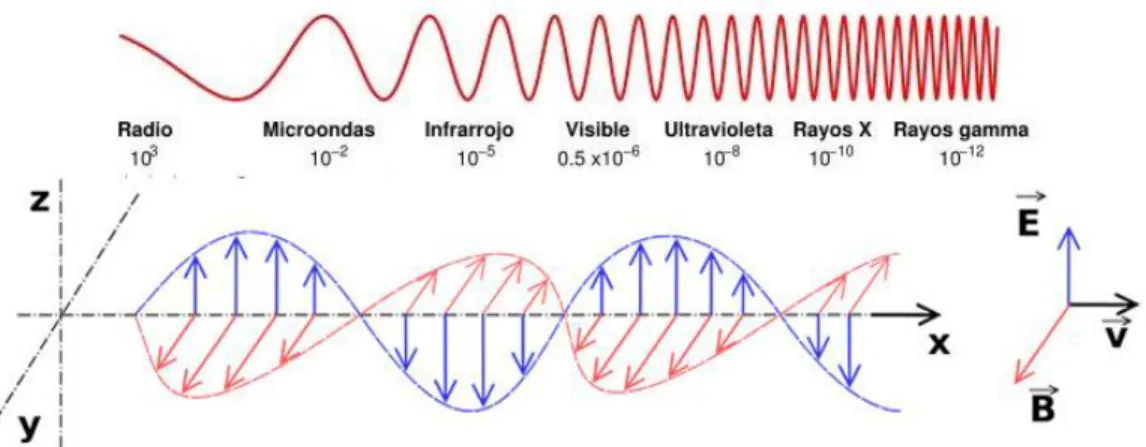 Figura 2 Onda Electromagnética 