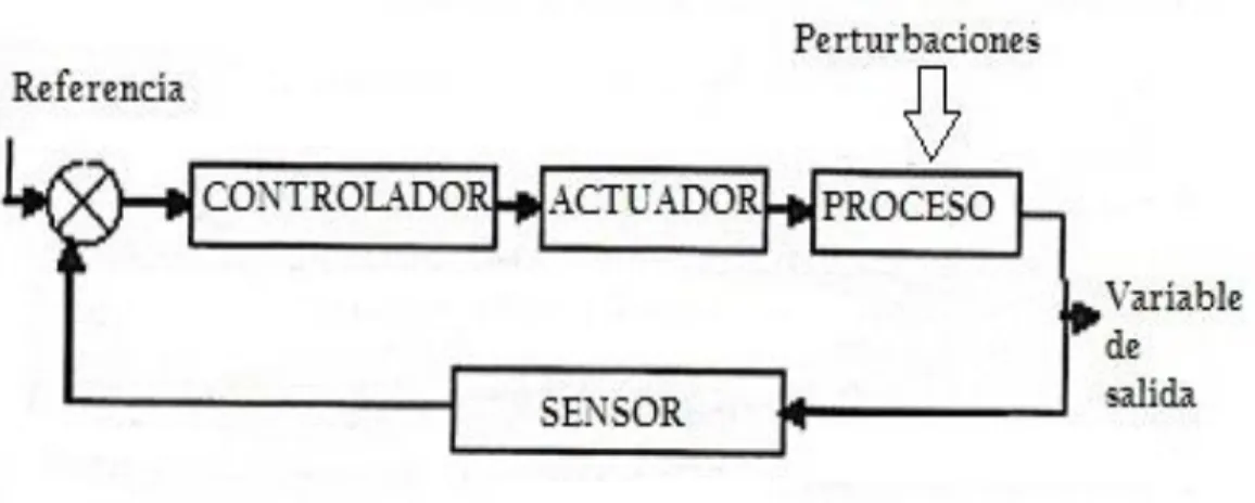 Figura 17 Sistema de control 