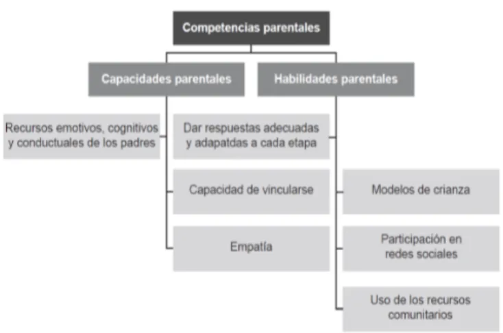 Figura 1: Composición de las competencias parentales