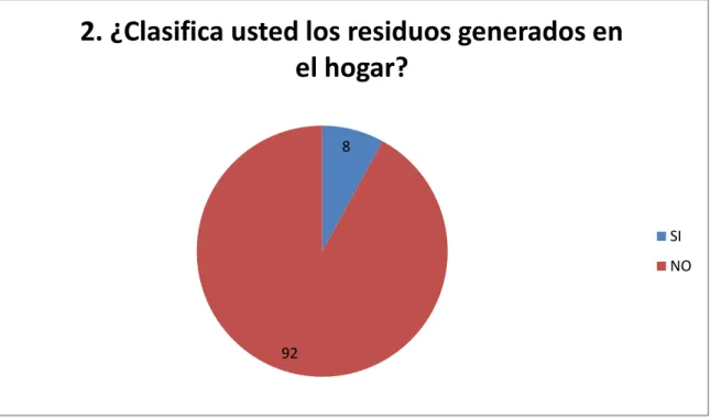 Figura 2. Clasificación de los residuos en el hogar 