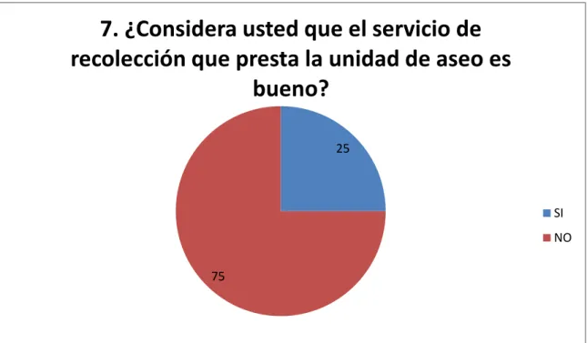 Figura 7. Servicio de recolección que presta la unidad de aseo 