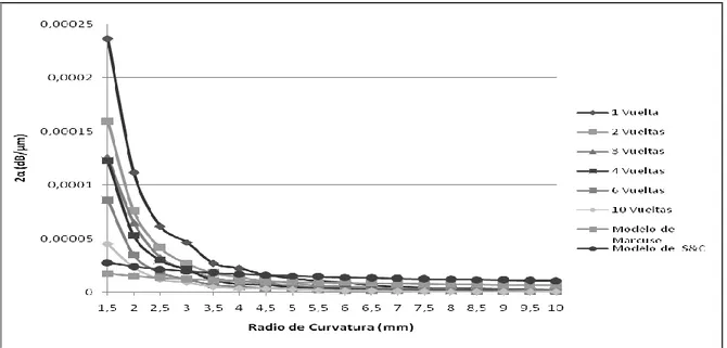 Figura  13.  Comparación  entre  las  predicciones  del  modelo  Dietrich  Marcuse  de  pérdida  de  potencia, el  Sherman  Ross  y  modelo  James  Cole,  y  los  datos  experimentales  en  una  fibra  óptica  enrollada con varias vueltas