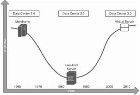 Figura 2.1 Fases de la evolución del centro de datos  (Data Center Virtualization Fundamentals, 2014, p