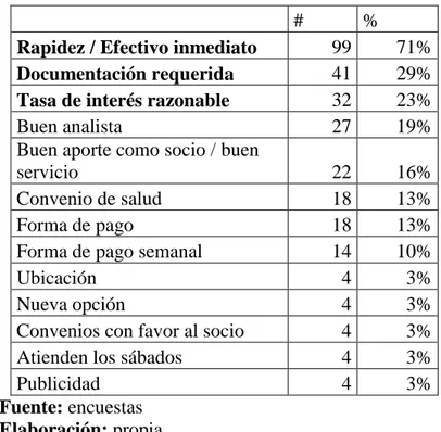 Tabla 17: Indique tres razones de la respuesta a la pregunta anterior (pregunta 6) 