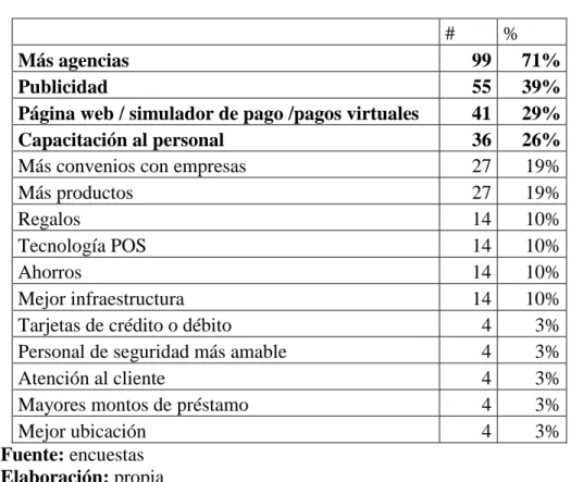 Tabla 19: Cambios en la cooperativa para mejorar 