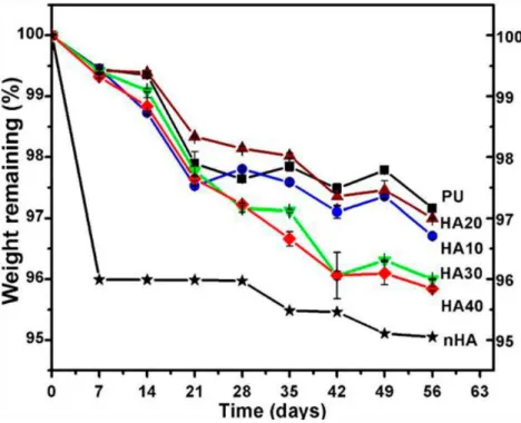 Figure 4 shows the surface materials post-immersion in PBS obtained by SEM. 