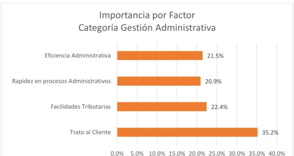 Figura 31: Nivel de Importancia por factor en la Categoría Gestión Administrativa 