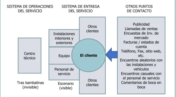 Figura 13: El sistema de marketing de servicios para un servicio de alto contacto 