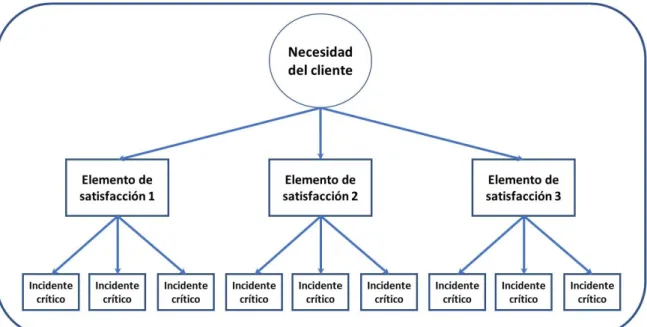 Figura 21: Relación jerárquica entre elementos críticos, elementos de satisfacción y  necesidades del cliente 