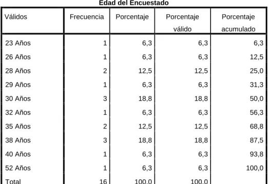 TABLA N°  2: Edad del Encuestado 