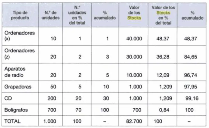 Tabla 1: Criterio ABC 