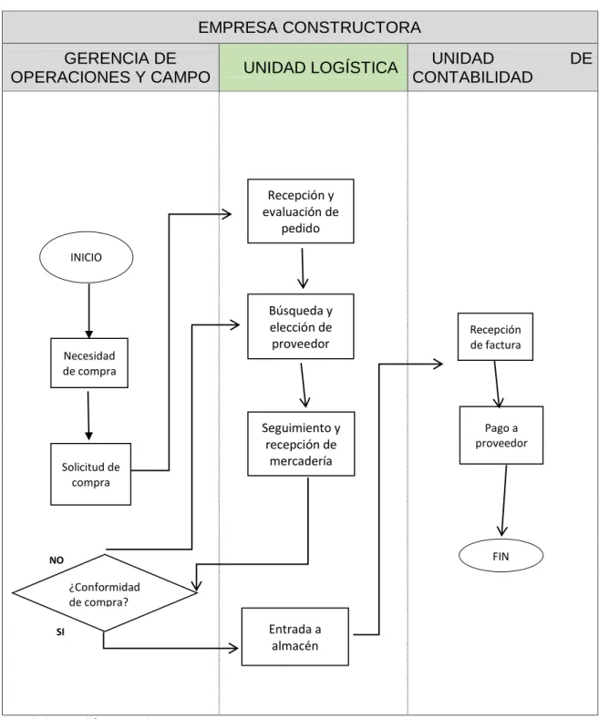 Ilustración 16 Diagrama de flujo de compras  EMPRESA CONSTRUCTORA 