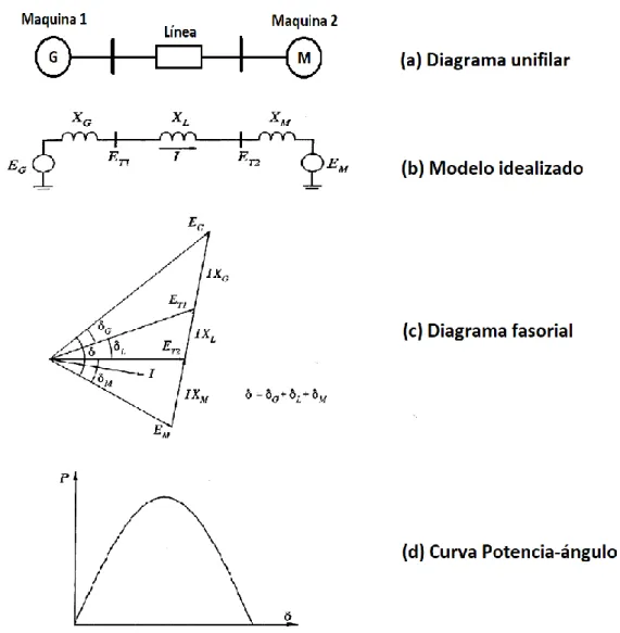 Figura 2.2 Característica de transferencia de potencia de un sistema  de dos máquinas [6] 