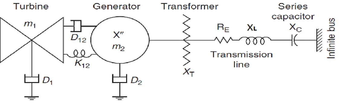 Figura  2.4  Línea  de  transmisión  compensada  en  serie  con  turbina- turbina-generador  
