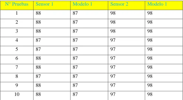 TABLA 2-3: Valores para modelo 1. 