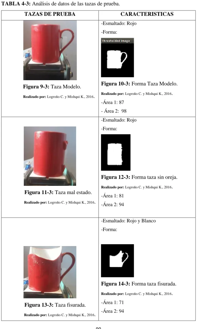 TABLA 4-3: Análisis de datos de las tazas de prueba. 