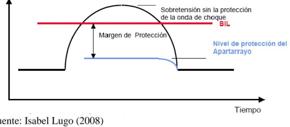 Figura 4.1: Parámetros de protección del apartarrayos. [2] 