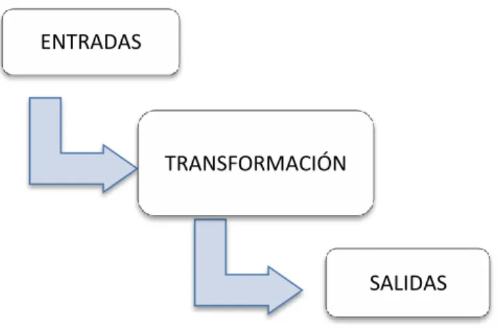 Figura 1. Esquema simple de proceso. 