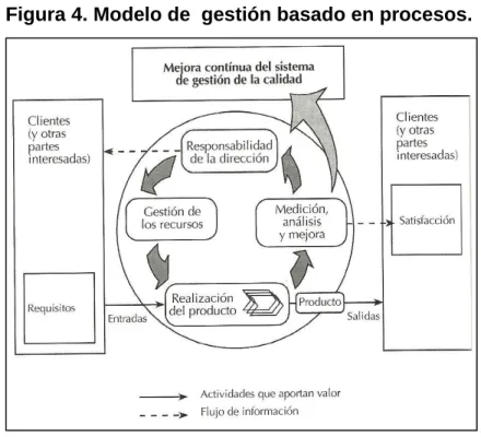 Figura 4. Modelo de  gestión basado en procesos. 