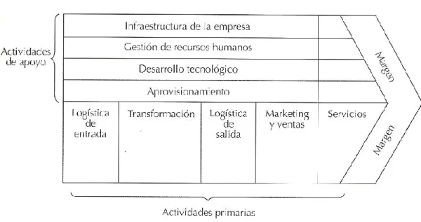 Figura 5. Cadena de valor de Michael Porter. 