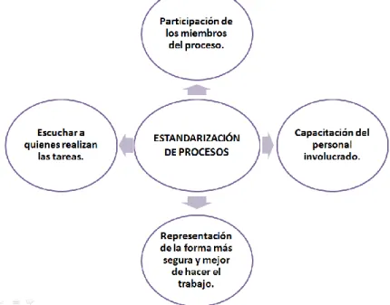 Figura 8. Aspectos clave en la estandarización efectiva. 