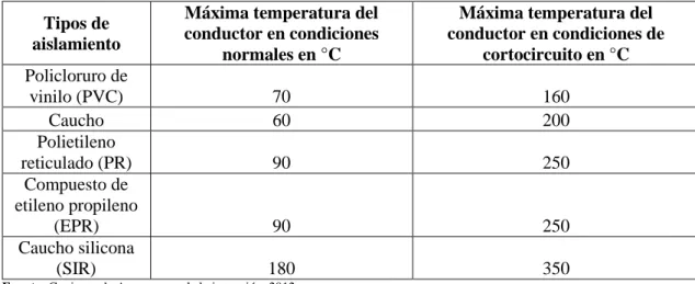 Tabla 3-1: Temperaturas admisibles del conductor en condiciones normales y de cortocircuito 