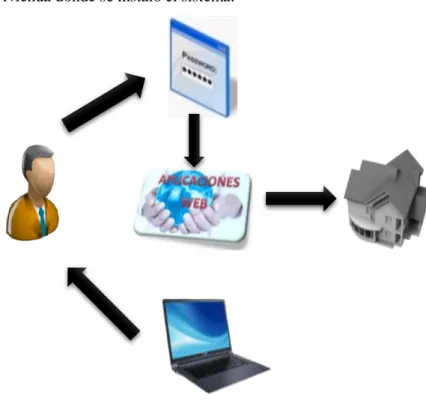 Figura 2-5 Interfaz de control con la aplicación Web  Fuente: Lema, Edison, 2016. 