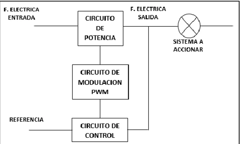 Figura N°4  Estructura básica de un sistema rectificador controlado de potencia. [8] 