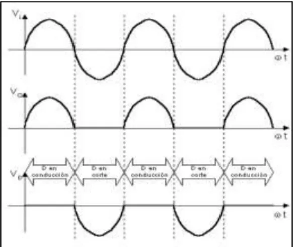Figura N°36 Efecto del diodo en un circuito de tensión alterna. 