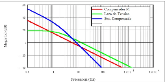 Figura N°48 Respuesta en margen de fase del sistema compensado de la malla de tensión   3.3.3.3