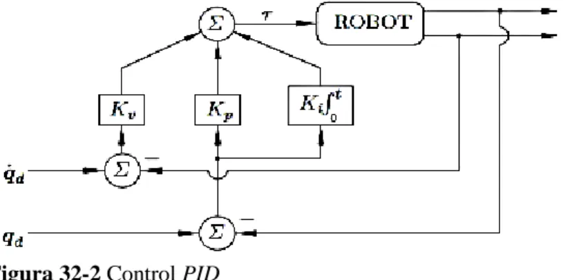 Figura 32-2 Control PID  